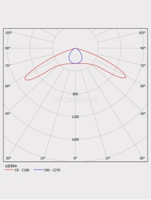 Диаграмма КСС светильника ДКУ 07-78-850-Ш3